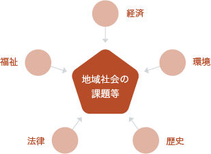 ひょうご神戸学のイメージ図